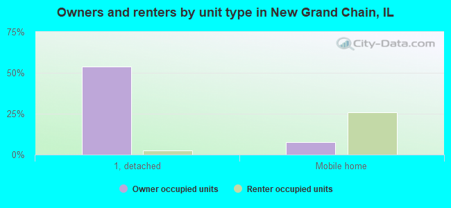 Owners and renters by unit type in New Grand Chain, IL