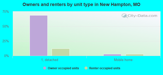 Owners and renters by unit type in New Hampton, MO