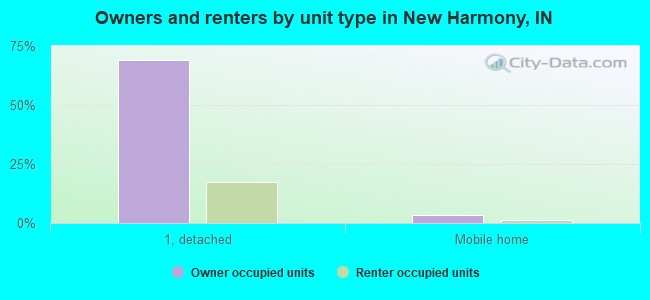 Owners and renters by unit type in New Harmony, IN