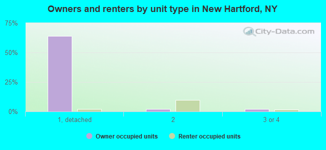 Owners and renters by unit type in New Hartford, NY