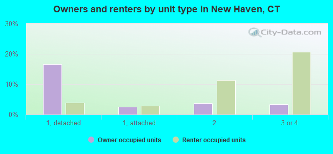 Owners and renters by unit type in New Haven, CT