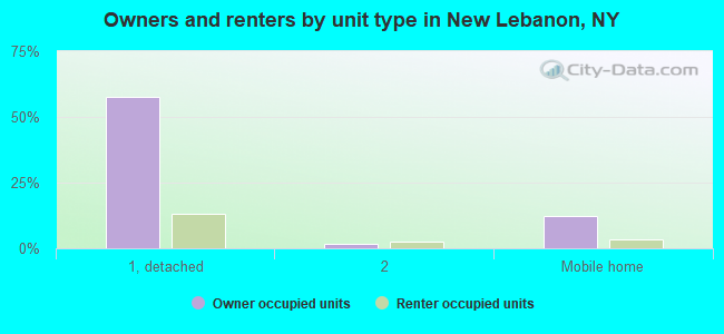 Owners and renters by unit type in New Lebanon, NY