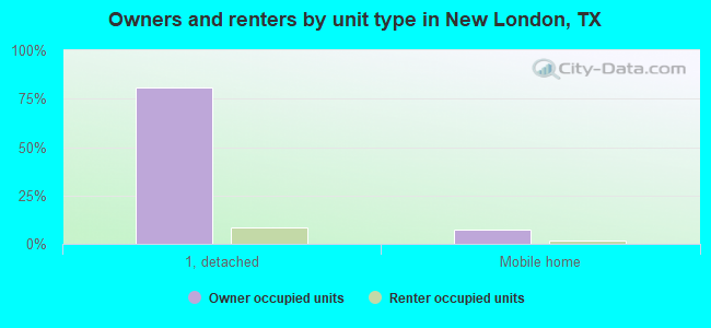 Owners and renters by unit type in New London, TX