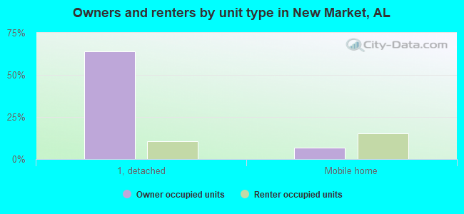 Owners and renters by unit type in New Market, AL