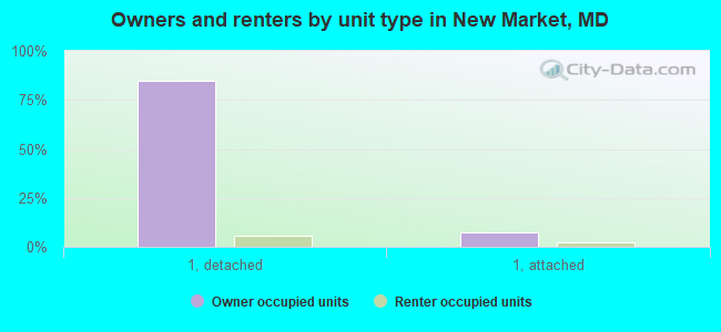 Owners and renters by unit type in New Market, MD