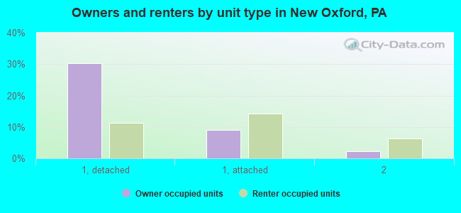 Owners and renters by unit type in New Oxford, PA