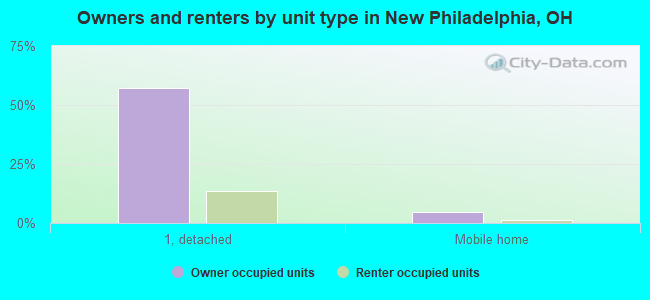 Owners and renters by unit type in New Philadelphia, OH