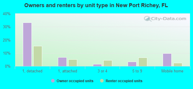 Owners and renters by unit type in New Port Richey, FL