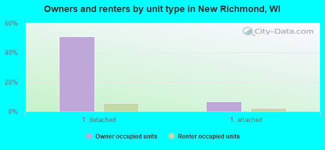 Owners and renters by unit type in New Richmond, WI