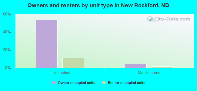 Owners and renters by unit type in New Rockford, ND