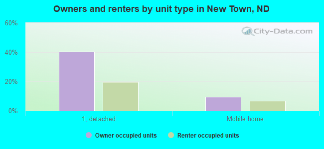 Owners and renters by unit type in New Town, ND
