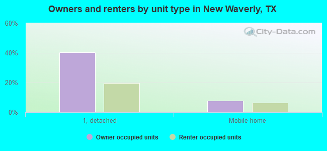 Owners and renters by unit type in New Waverly, TX