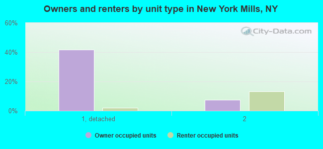 Owners and renters by unit type in New York Mills, NY