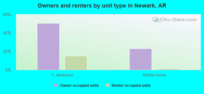 Owners and renters by unit type in Newark, AR