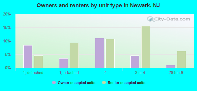 Owners and renters by unit type in Newark, NJ