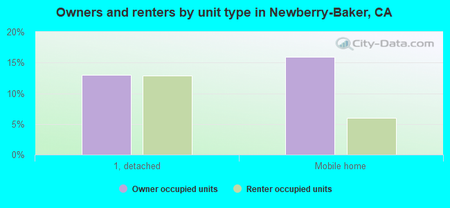 Owners and renters by unit type in Newberry-Baker, CA