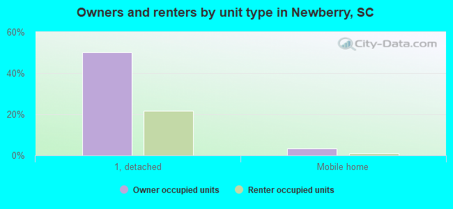 Owners and renters by unit type in Newberry, SC