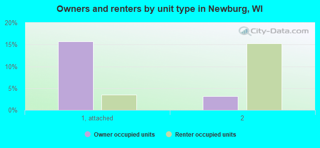 Owners and renters by unit type in Newburg, WI
