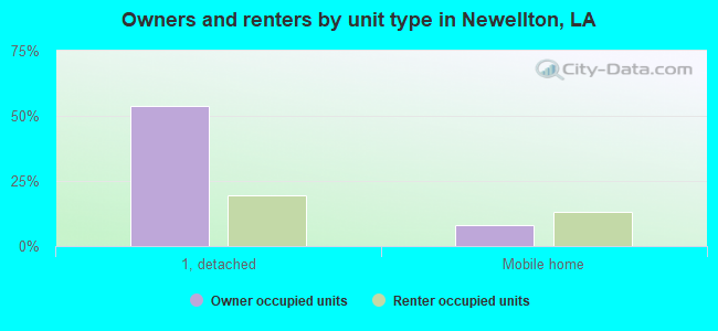 Owners and renters by unit type in Newellton, LA