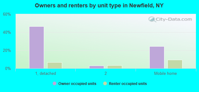 Owners and renters by unit type in Newfield, NY