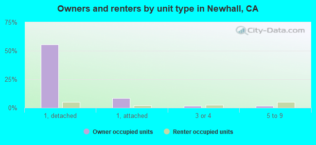 Owners and renters by unit type in Newhall, CA