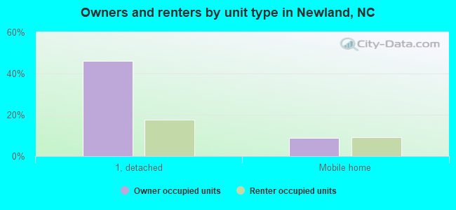 Owners and renters by unit type in Newland, NC