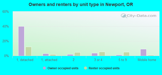 Owners and renters by unit type in Newport, OR