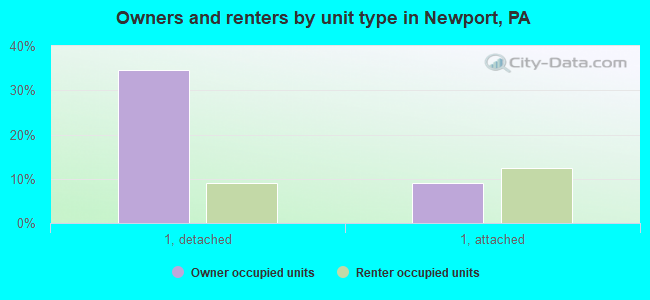 Owners and renters by unit type in Newport, PA