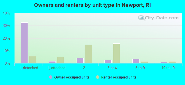 Owners and renters by unit type in Newport, RI