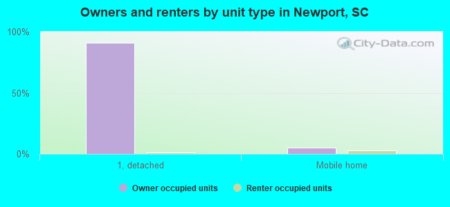Owners and renters by unit type in Newport, SC