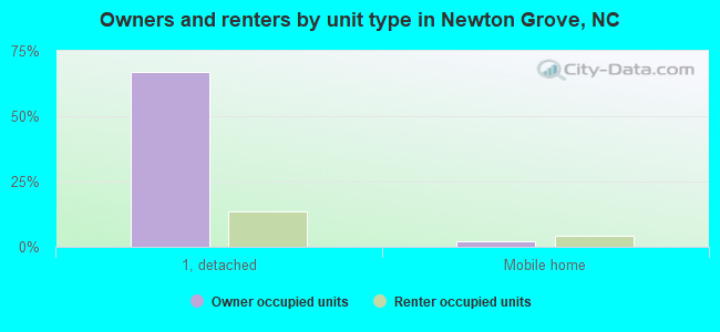 Owners and renters by unit type in Newton Grove, NC