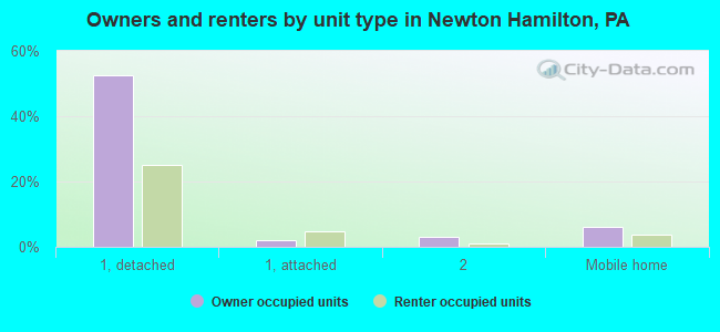 Owners and renters by unit type in Newton Hamilton, PA
