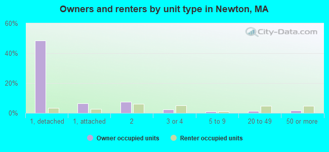 Owners and renters by unit type in Newton, MA