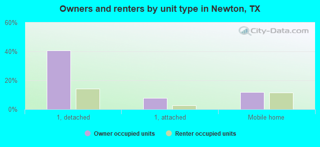 Owners and renters by unit type in Newton, TX