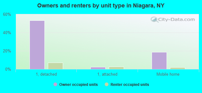 Owners and renters by unit type in Niagara, NY