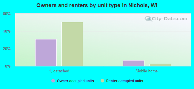 Owners and renters by unit type in Nichols, WI