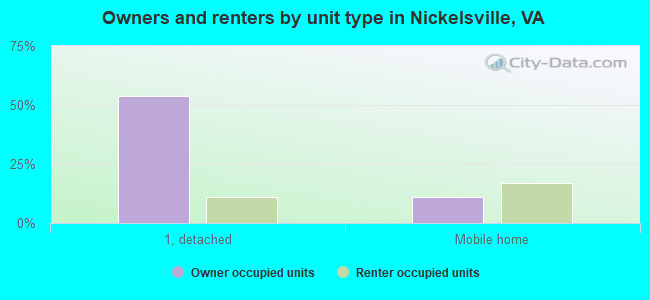 Owners and renters by unit type in Nickelsville, VA
