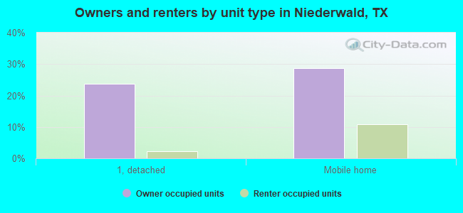 Owners and renters by unit type in Niederwald, TX
