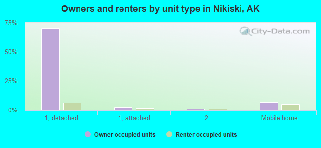 Owners and renters by unit type in Nikiski, AK