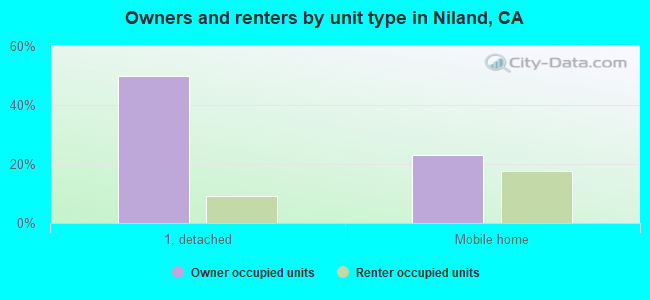 Owners and renters by unit type in Niland, CA
