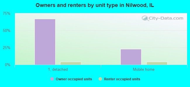 Owners and renters by unit type in Nilwood, IL