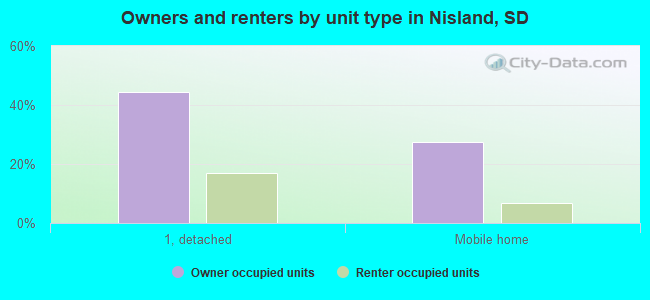 Owners and renters by unit type in Nisland, SD