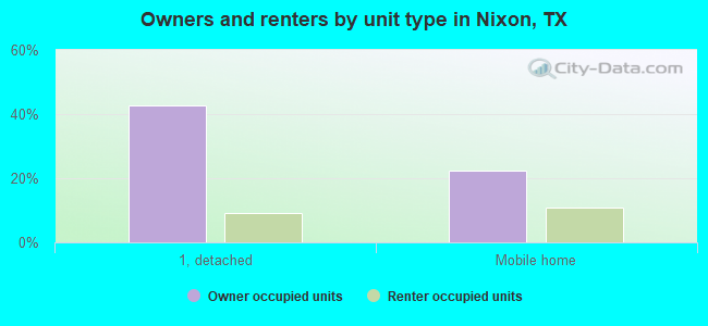 Owners and renters by unit type in Nixon, TX
