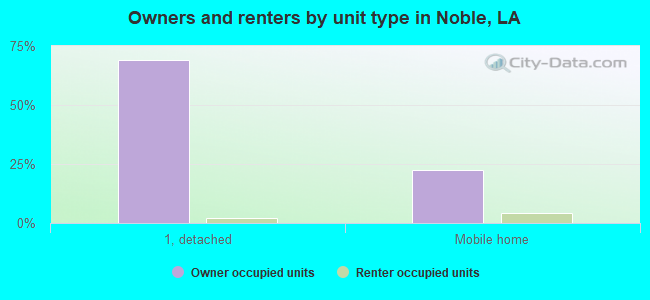 Owners and renters by unit type in Noble, LA