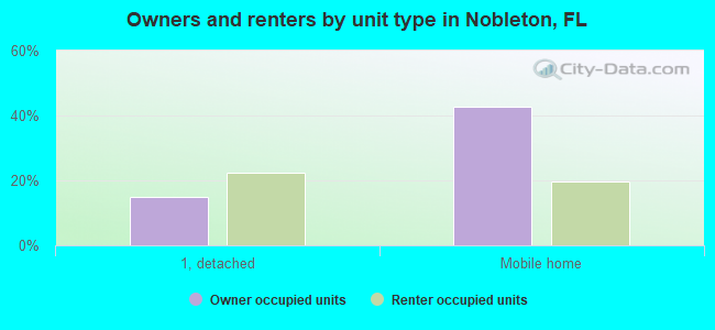 Owners and renters by unit type in Nobleton, FL