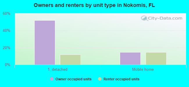 Owners and renters by unit type in Nokomis, FL