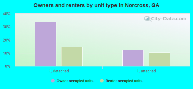 Owners and renters by unit type in Norcross, GA