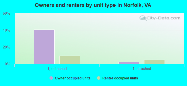 Owners and renters by unit type in Norfolk, VA