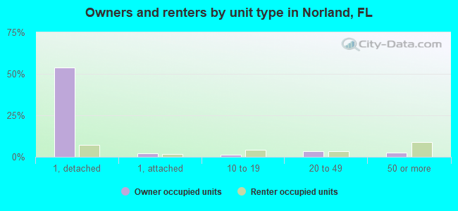 Owners and renters by unit type in Norland, FL