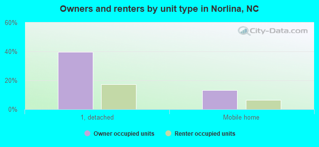 Owners and renters by unit type in Norlina, NC